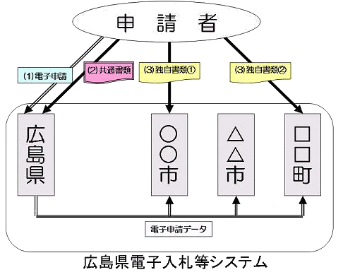 電子申請の流れ